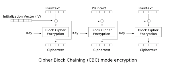 Cipher Modes