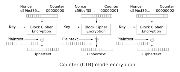 Cipher Modes